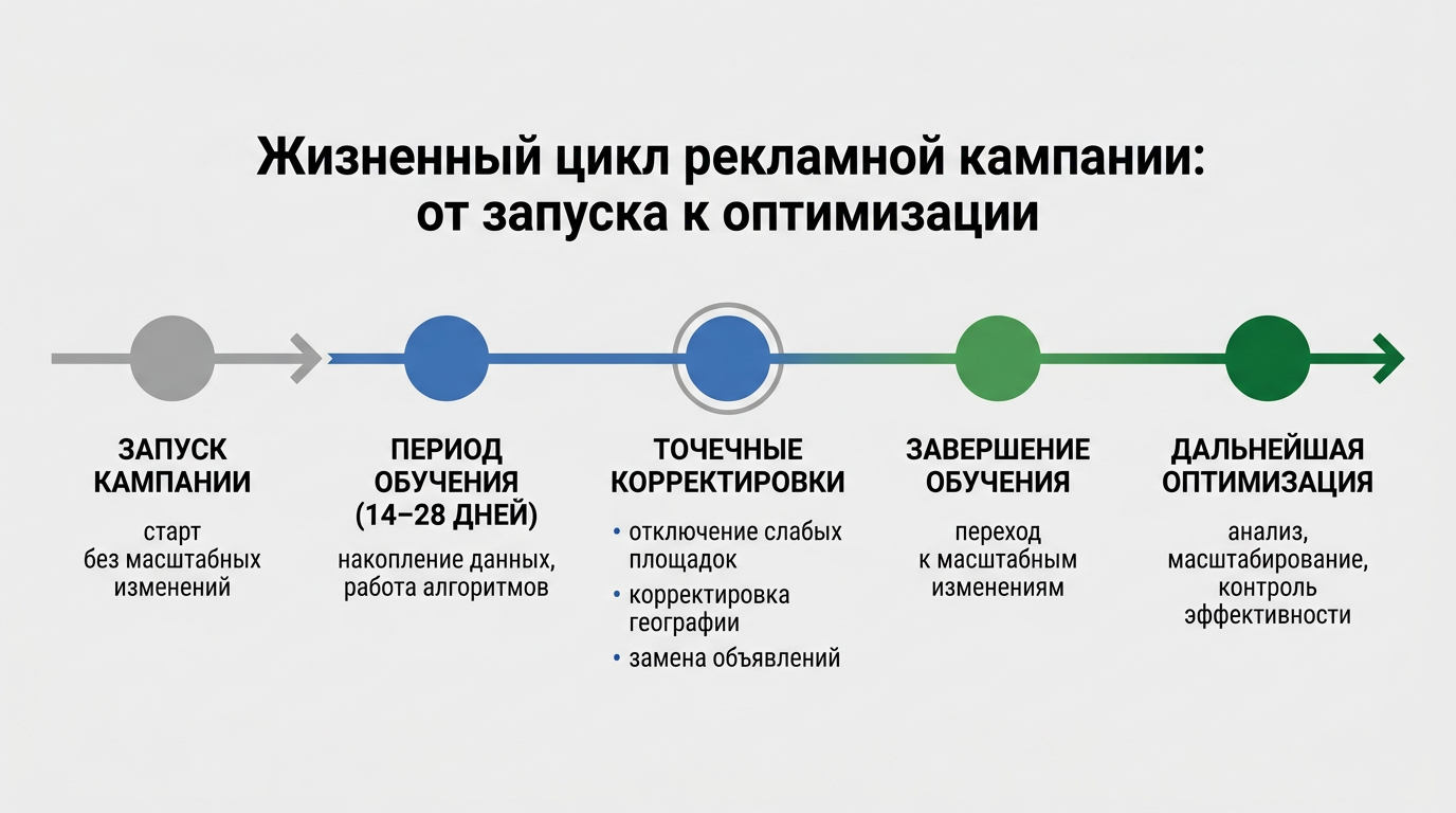 Жизненный цикл рекламной кампании